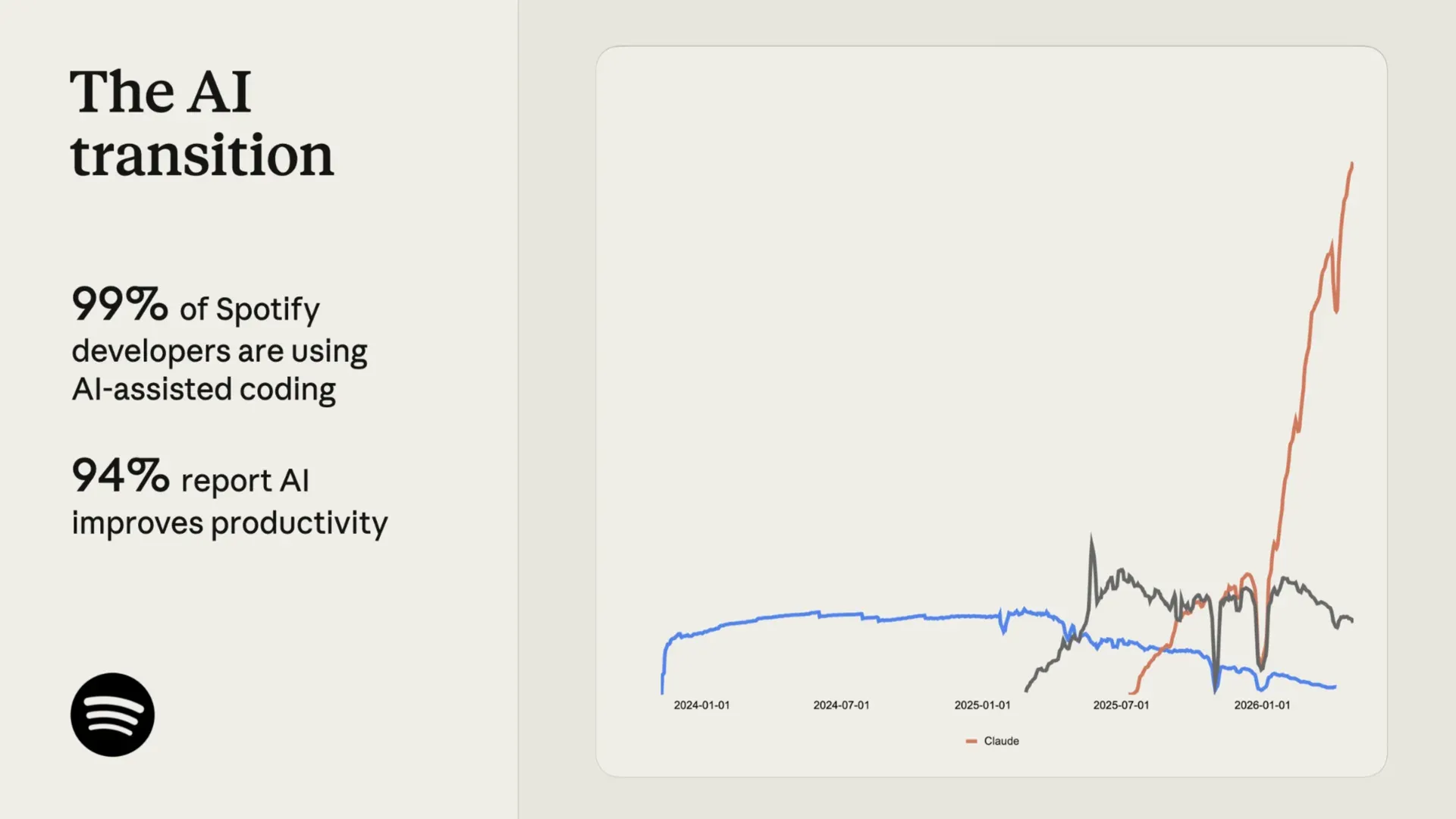 Spotify slide about its AI transition, with Claude usage rising sharply
